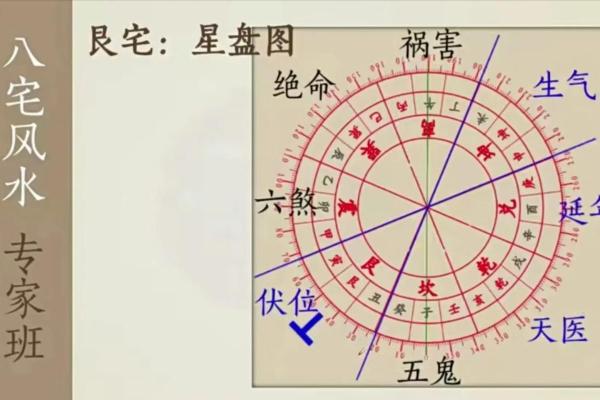 八宅风水：八宅派选宅法则