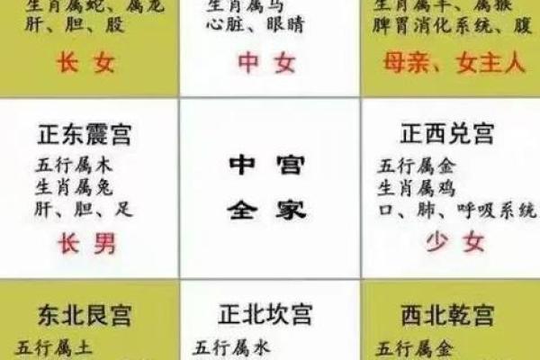九宫风水与天盘风水的互动关系