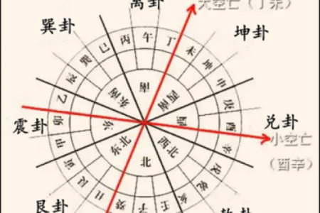 九宫风水与天盘风水的互动关系