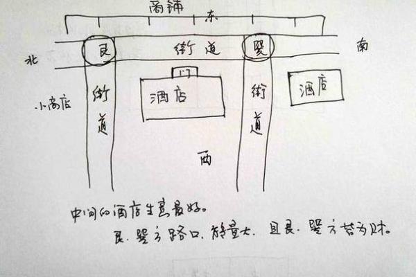 商用房子风水布局图解