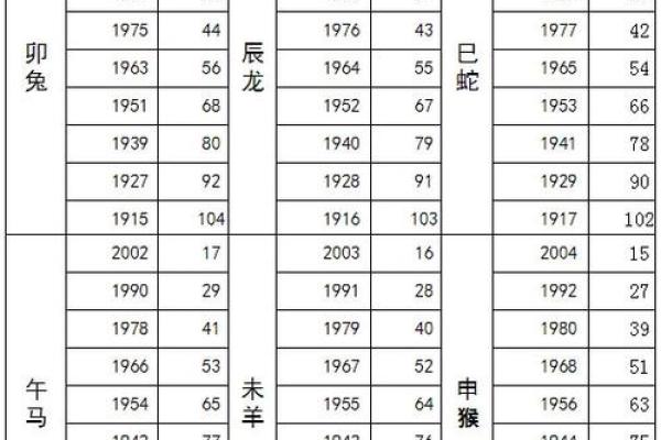 生肖年份配对表姻缘 生肖和年份对照表？