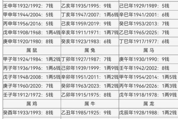 女人称骨算命表大全图
