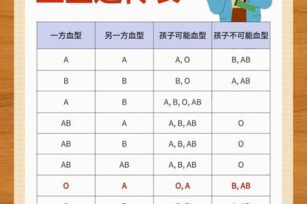 网上如何查自己的血型