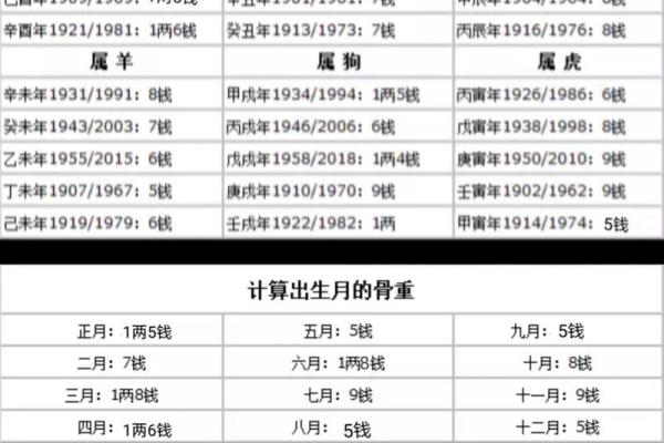 5.3称骨算命