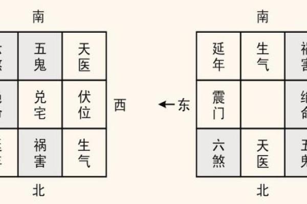 四大吉凶方位的确定