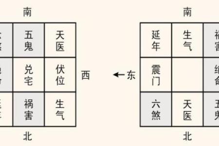 四大吉凶方位的确定