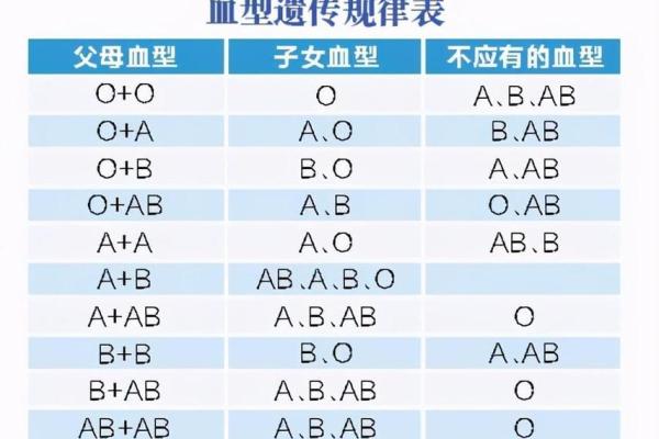 智商高的血型有哪些呢
