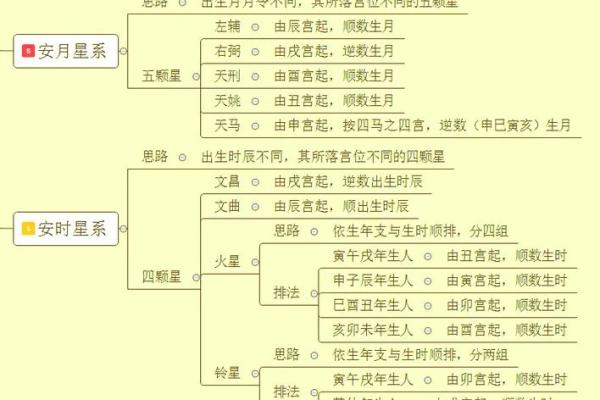 紫薇斗数歌诀