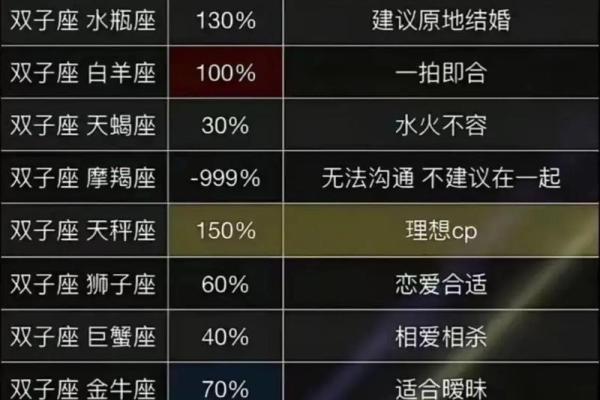 双子和天蝎座配对指数