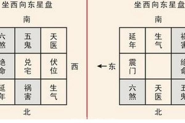 以宅吉凶方位图解,坎宅吉凶方位图九宫