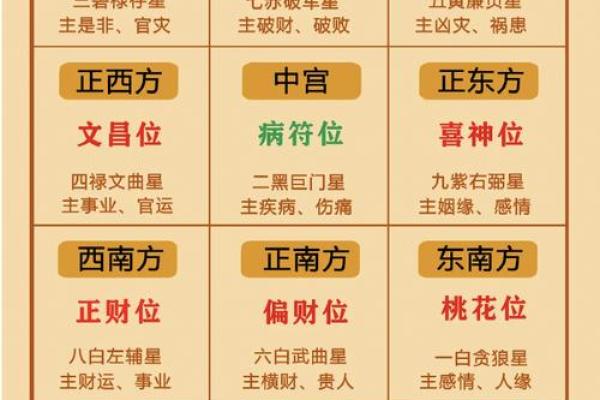九宫飞星乾宅方位吉凶