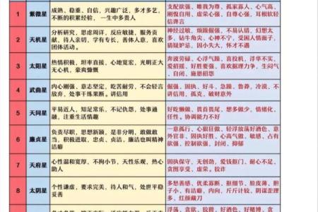 紫薇斗数主星长相