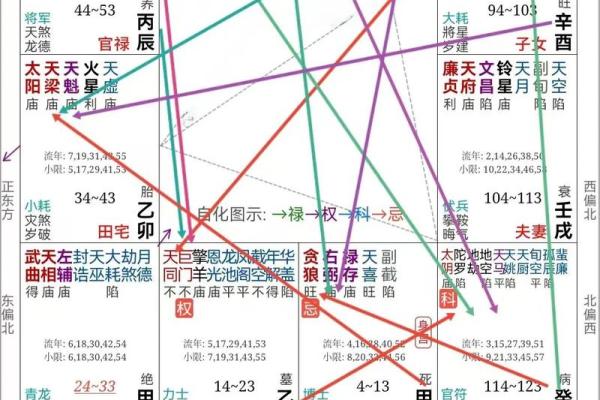 紫微斗数之：小儿童限
