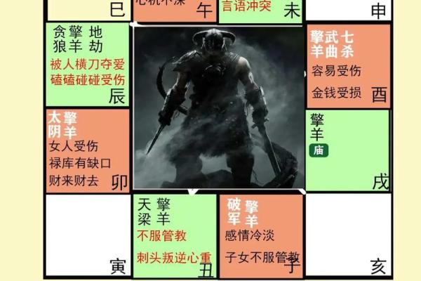 紫薇斗数命宫擎羊陷