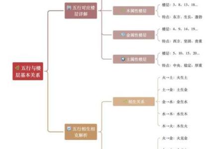 楼层的风水五行