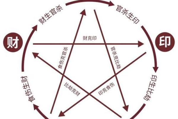 八字十神断命口诀 八字十神我命如何