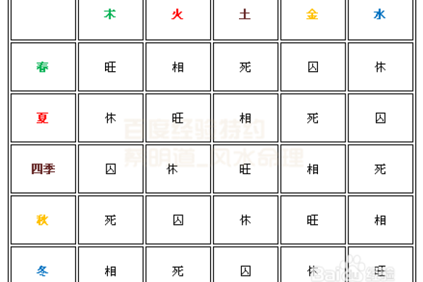 八字基础：五行旺相休囚死