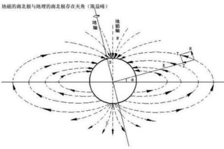 风水利用磁偏角与地图可以准确定向