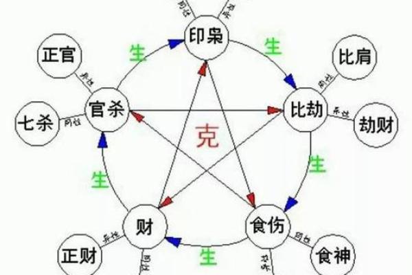 四柱八字看婚姻的种种现象