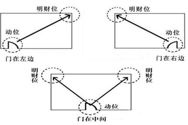 办公室风水知识 告诉你财位如何找 摆上这几样立