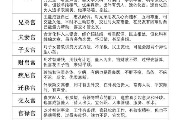 跟着AI学紫薇斗数，十二宫介绍
