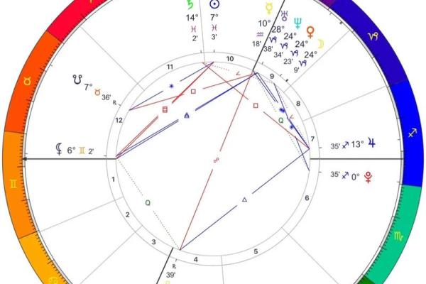 流年紫微斗数 流年紫微斗数星盘如何解析？