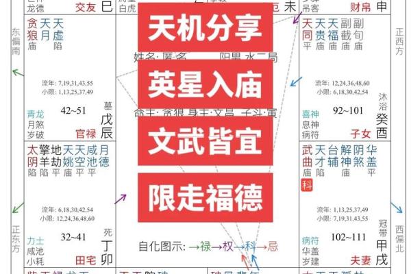 紫薇斗数诀窍深谈