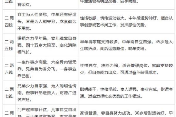 袁天罡男女称骨算命：三两一钱命运详解