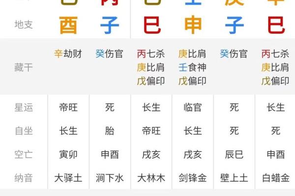 八字排盘要怎么看得懂