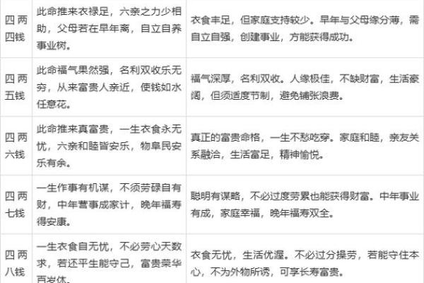 称骨算命，赶紧对照你骨重多少、命运几何？