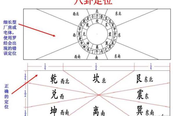 风水技术的三个层次