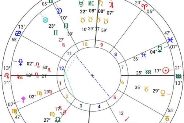 紫薇星盘八字算命